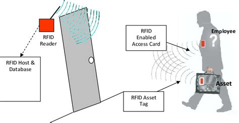 freezing damage to rfid tag|line of sight in rfid.